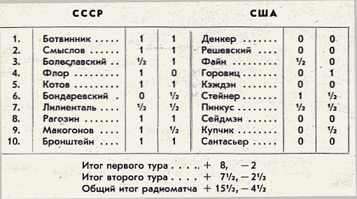 Радиоматч СССР-США